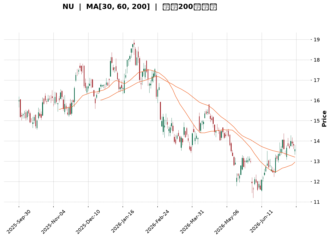 Technical Chart