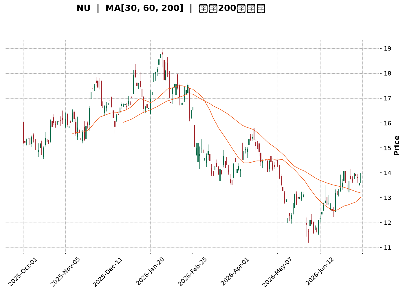 Technical Chart