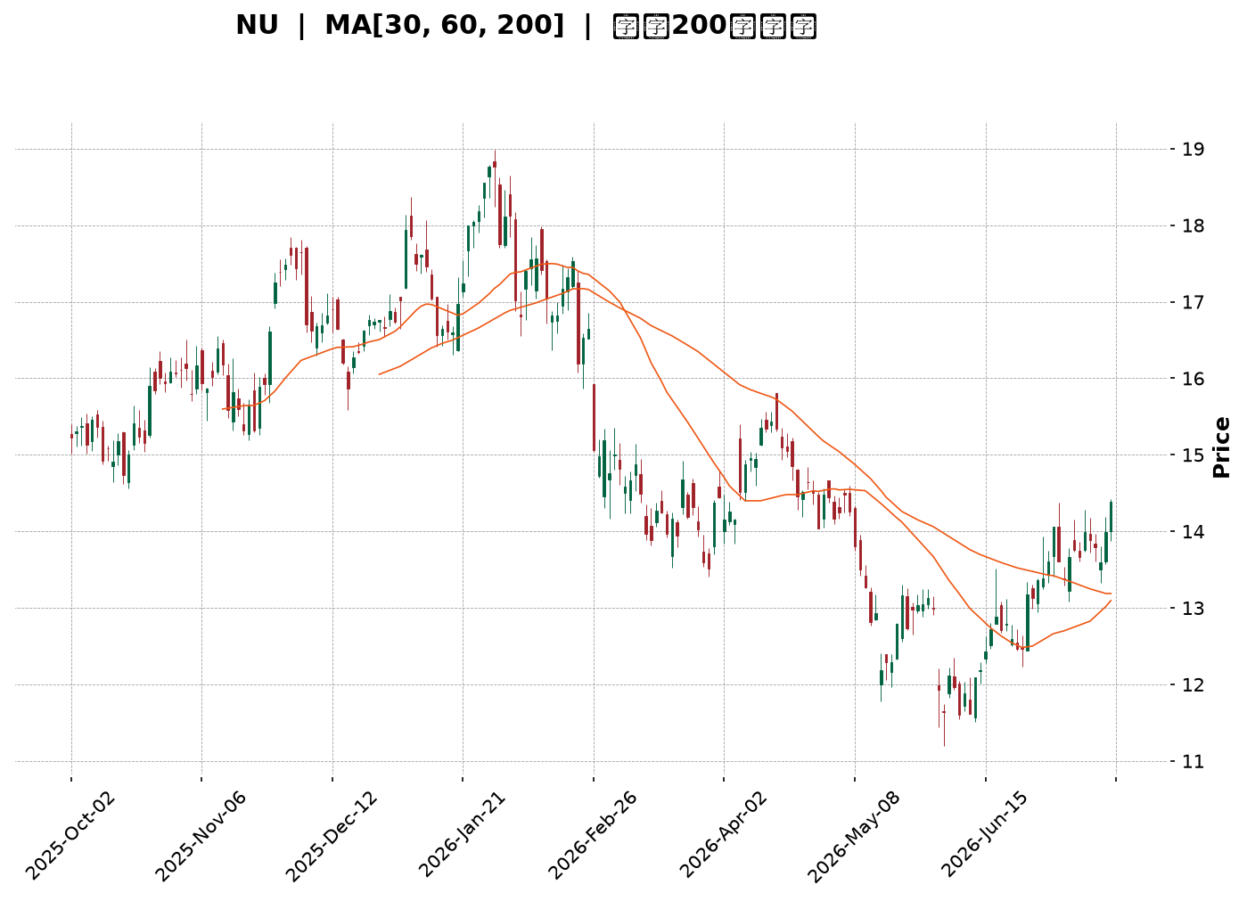 Technical Chart
