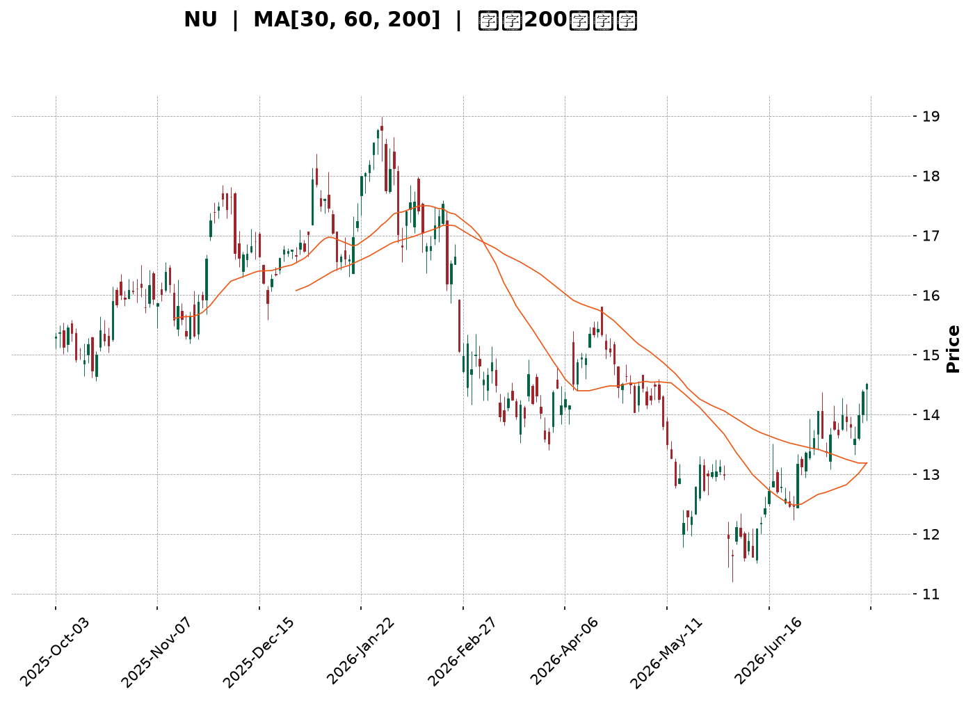 Technical Chart