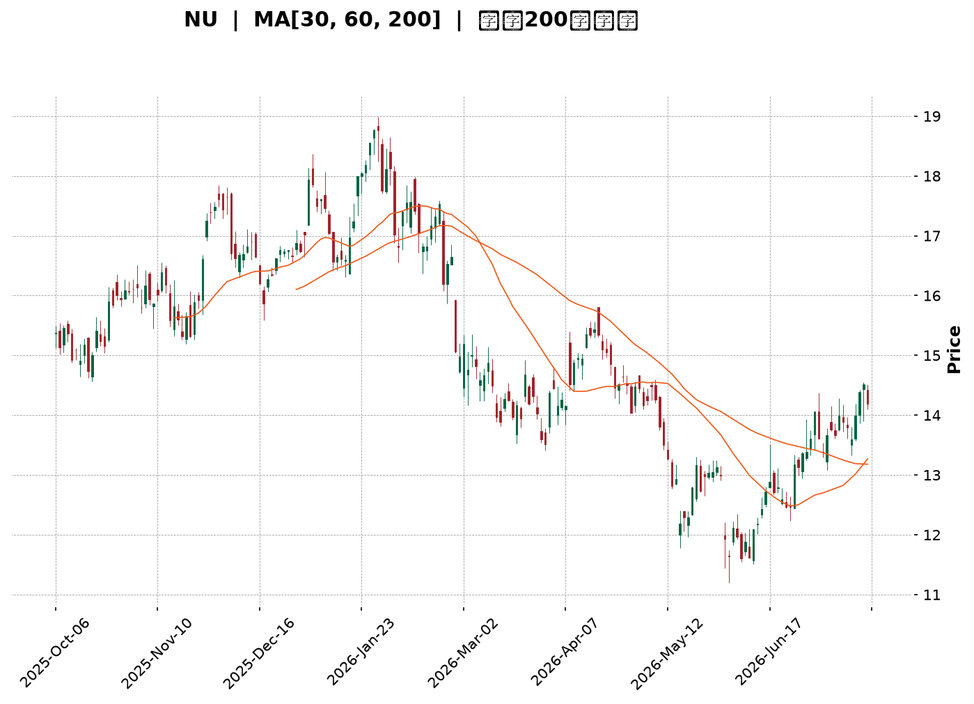 Technical Chart
