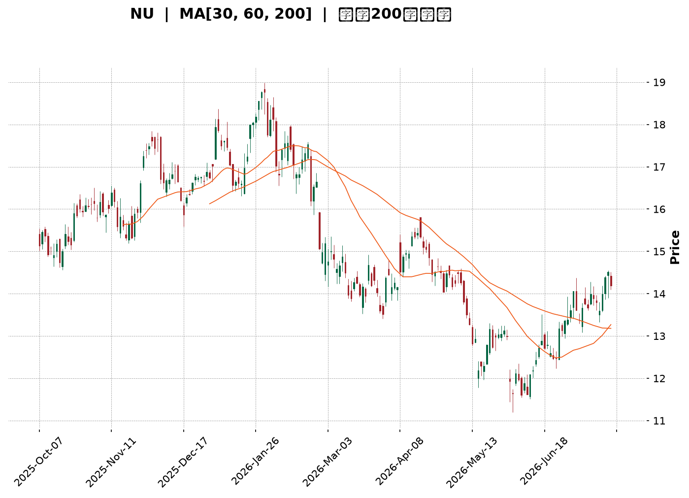 Technical Chart