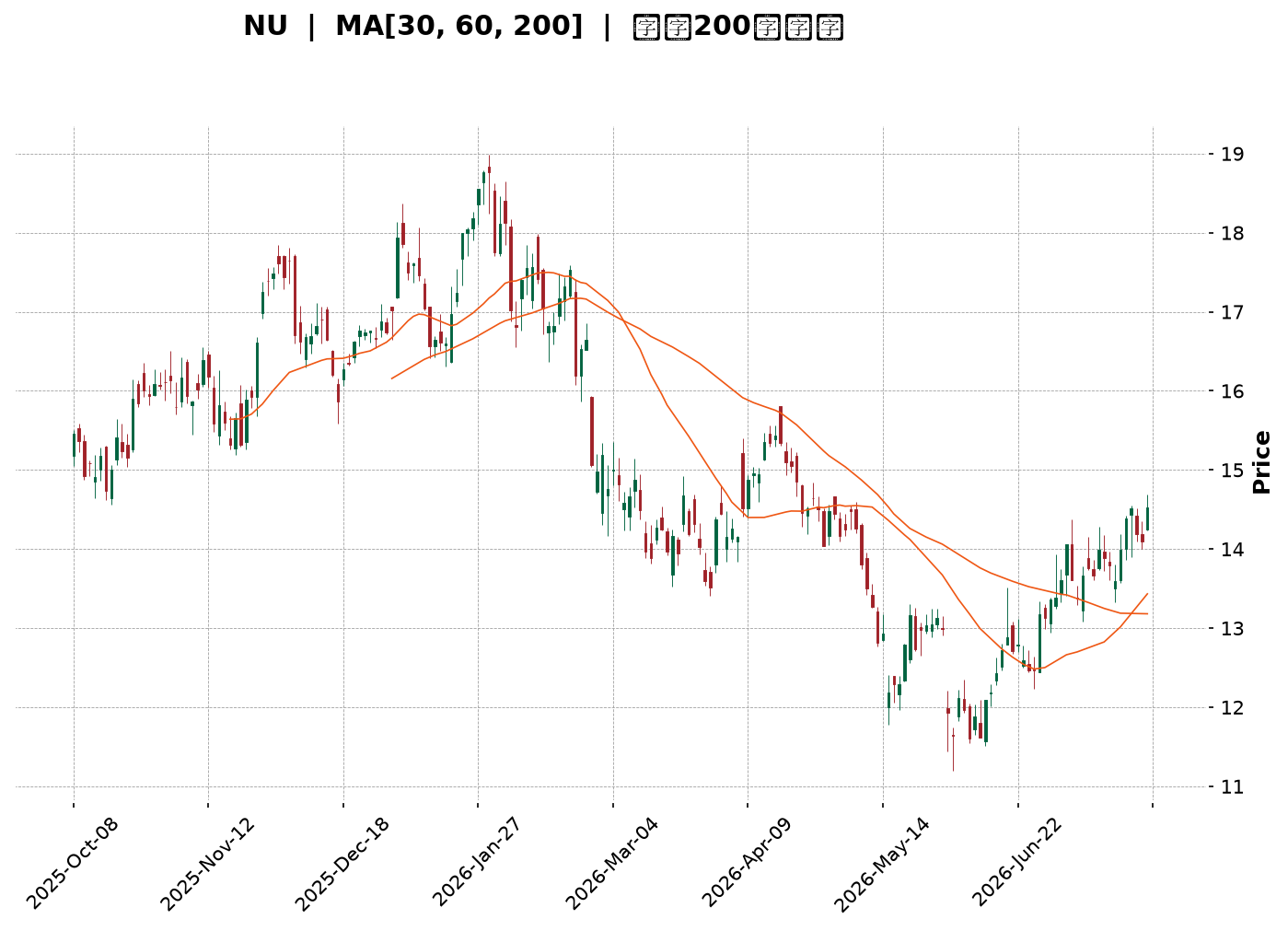 Technical Chart