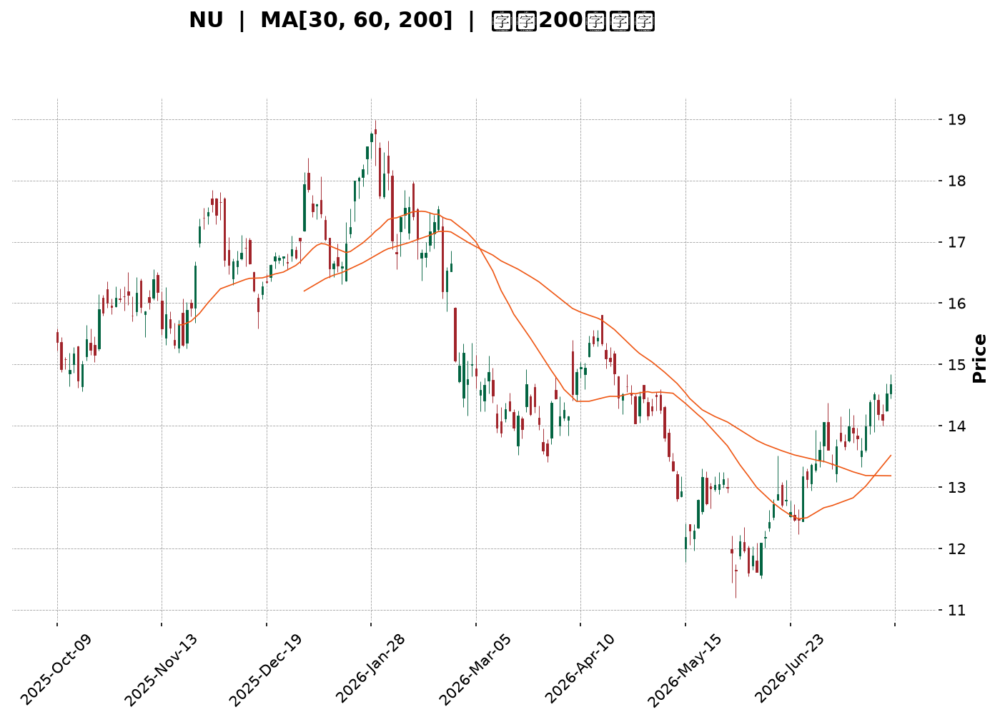 Technical Chart