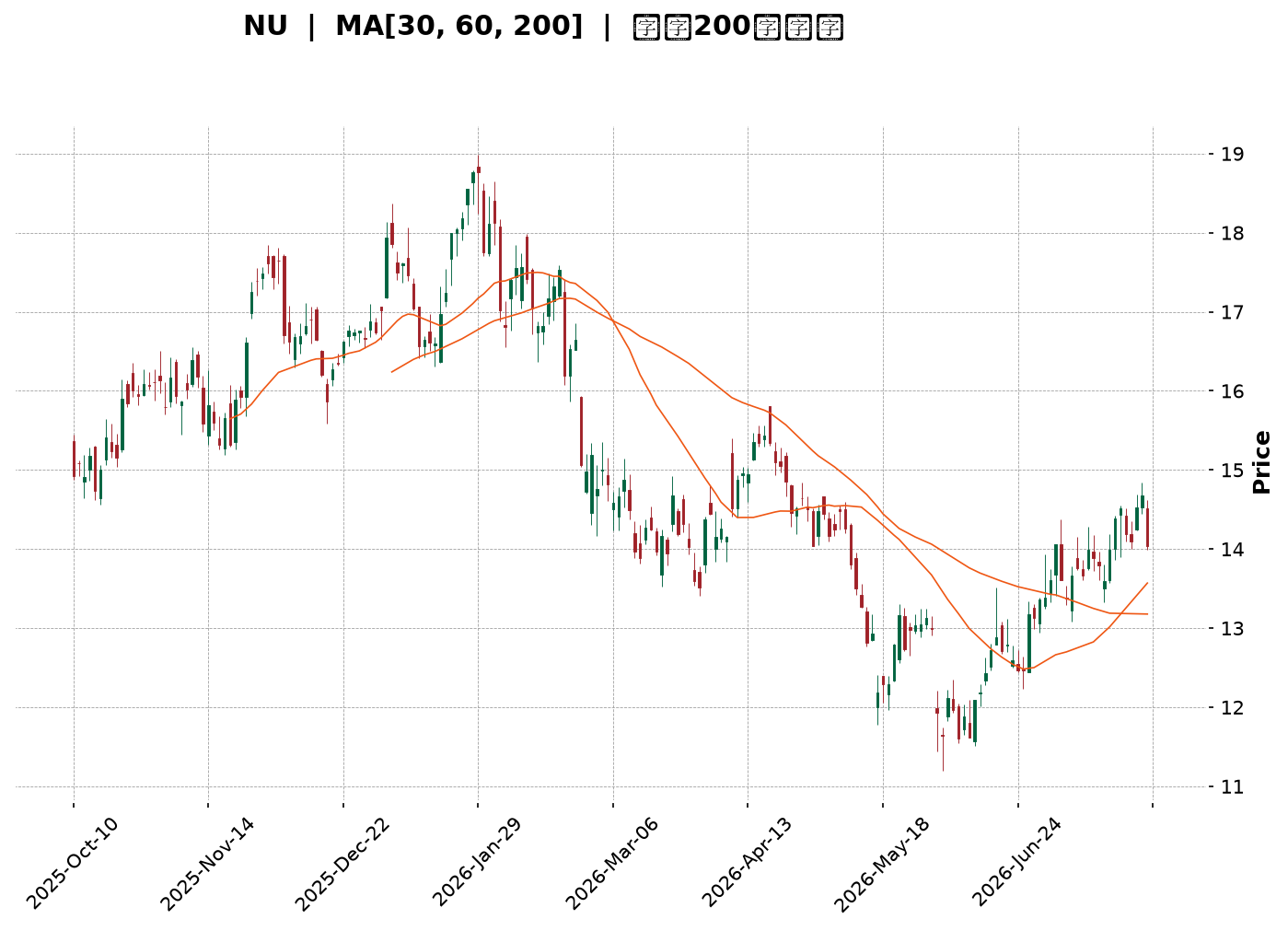 Technical Chart