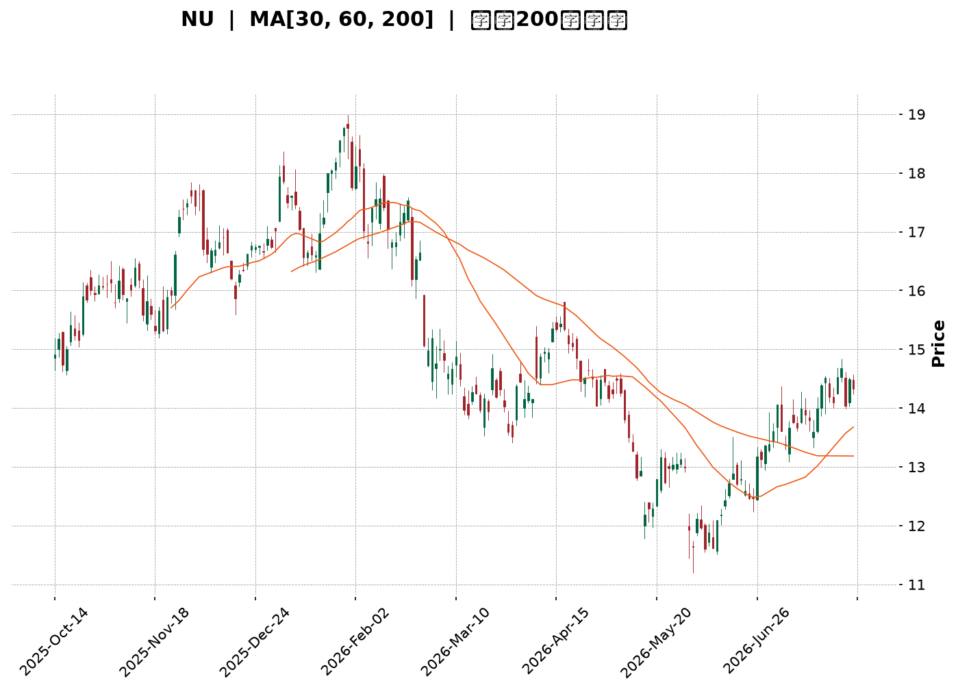 Technical Chart