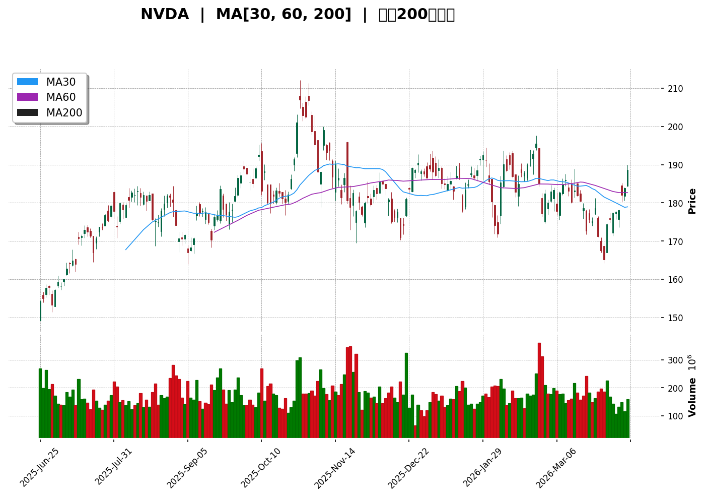 NVDA 技術面走勢圖
