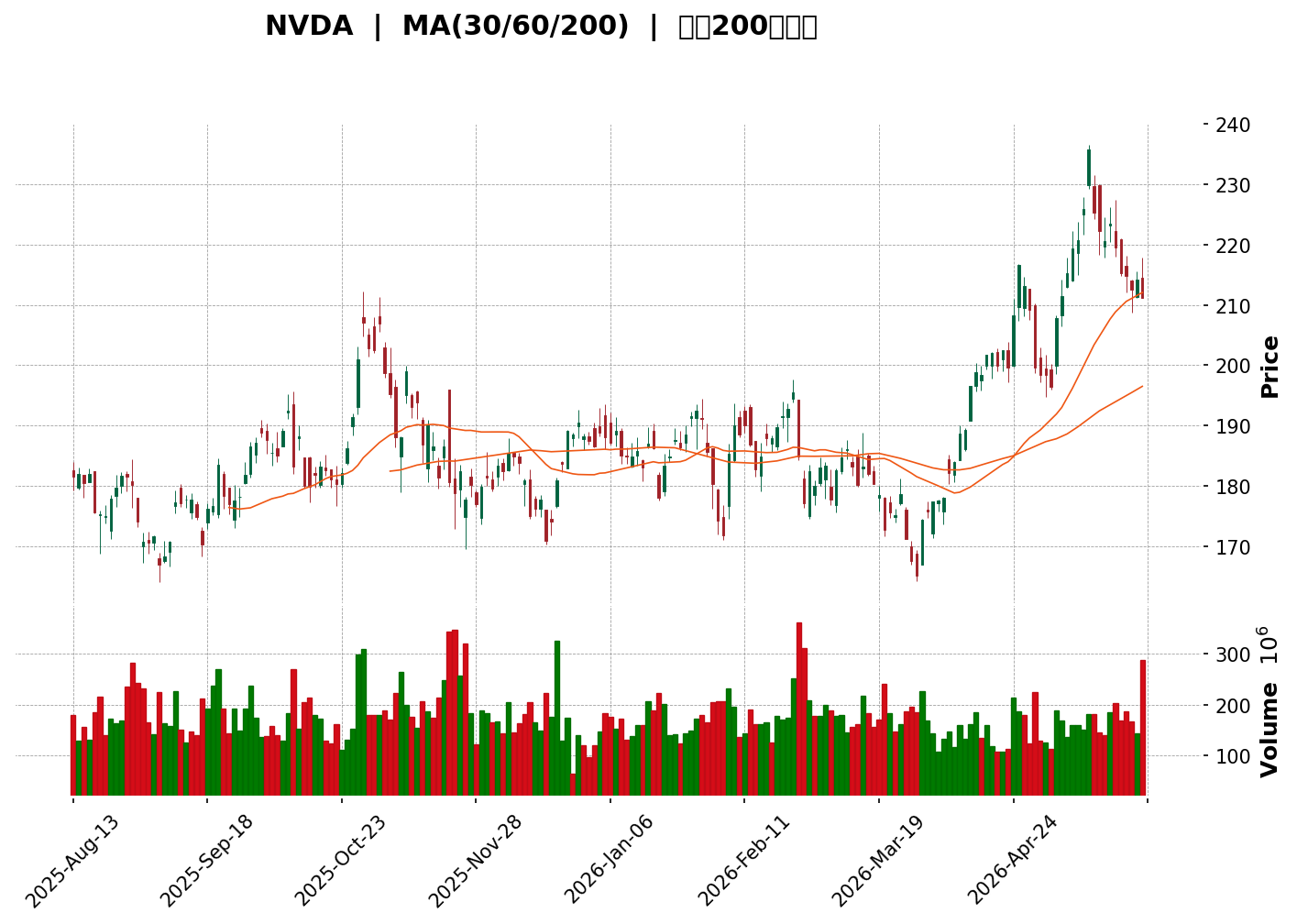 Technical Chart