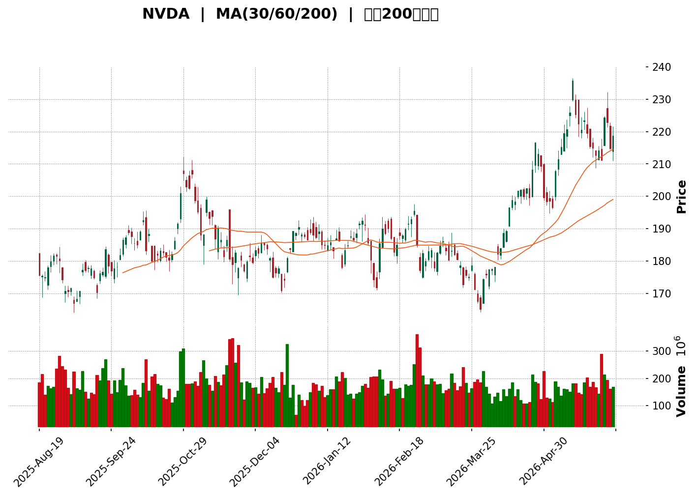 Technical Chart