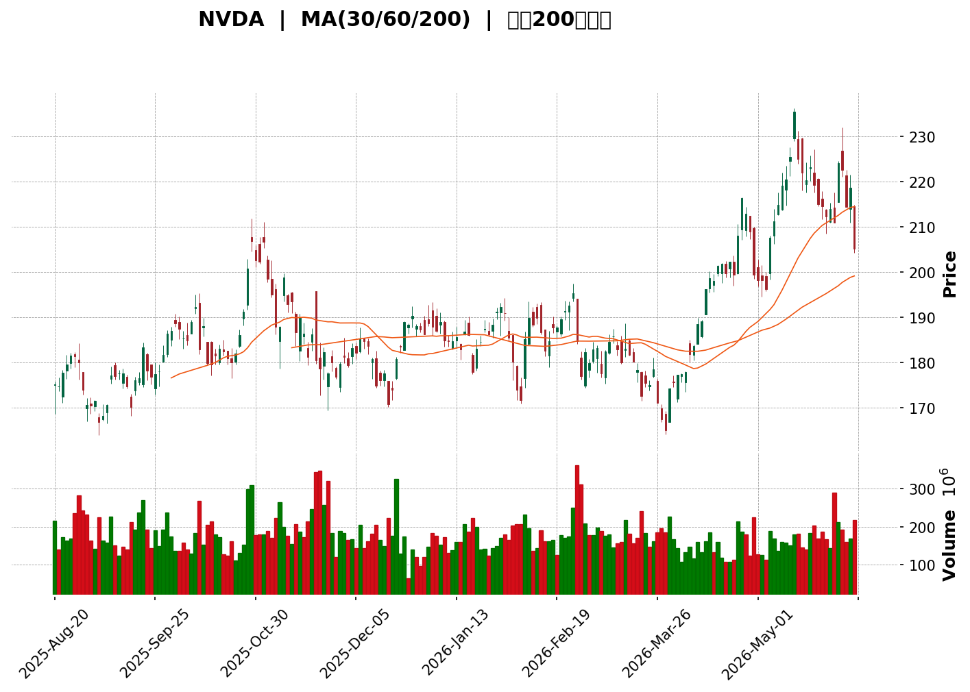 Technical Chart