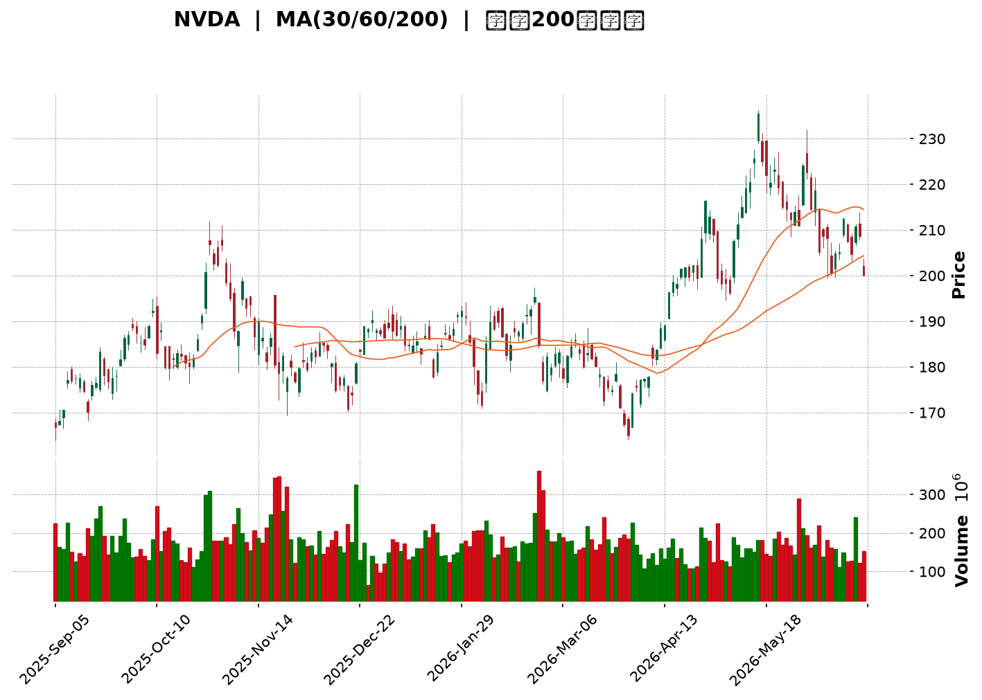 Technical Chart