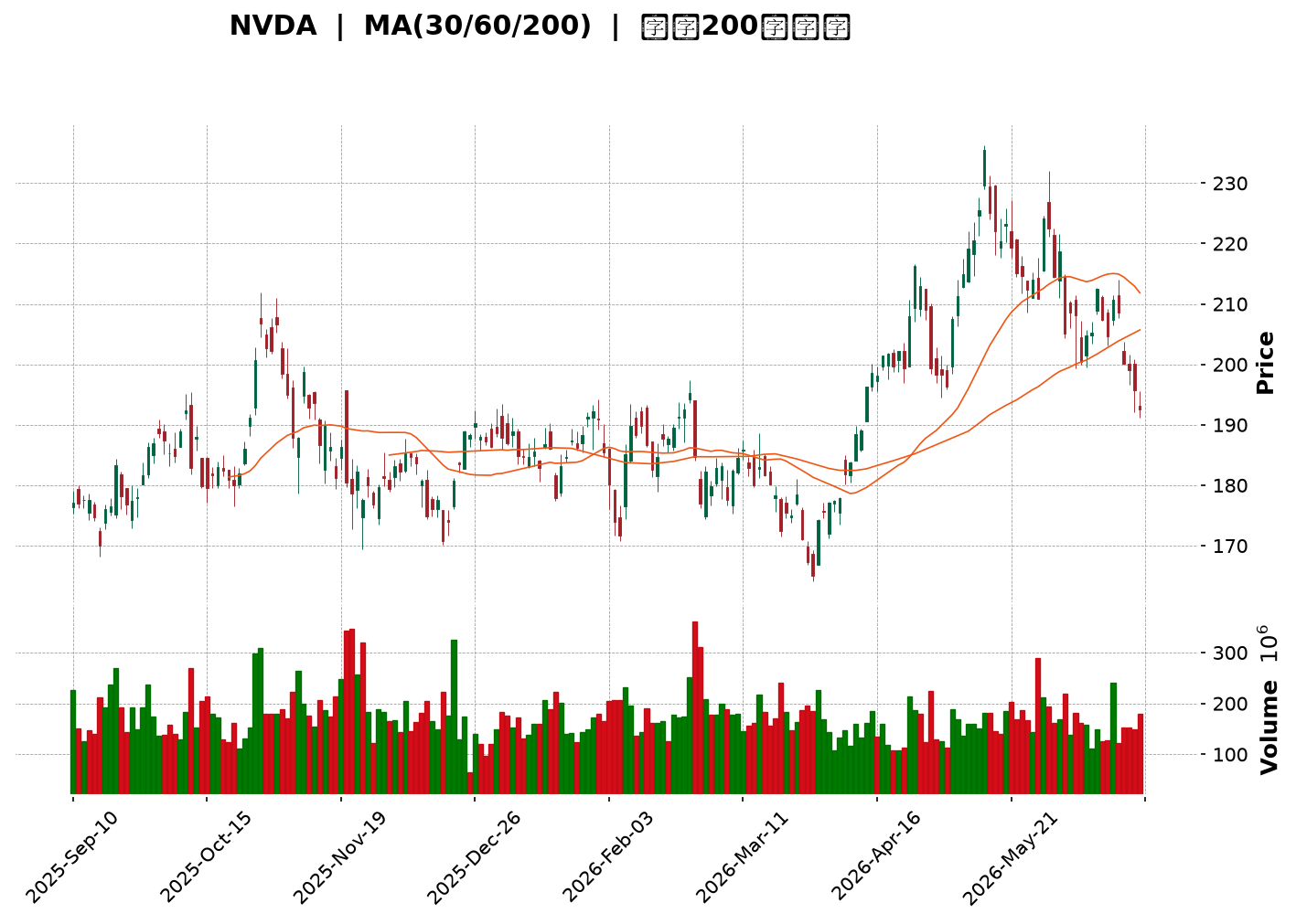 Technical Chart