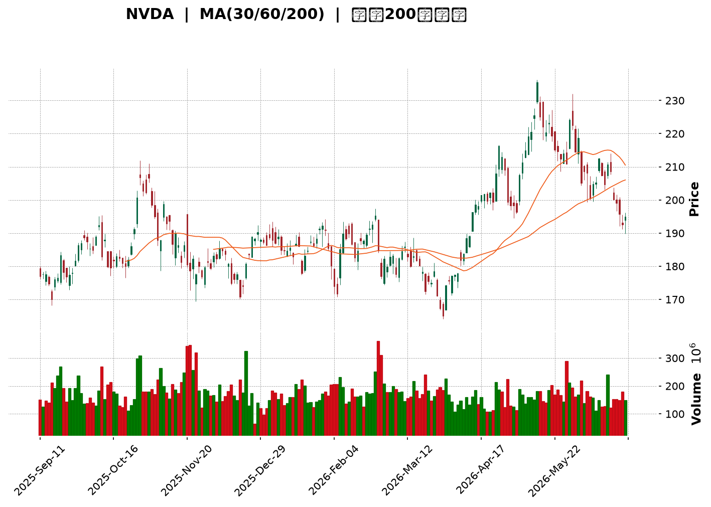 Technical Chart