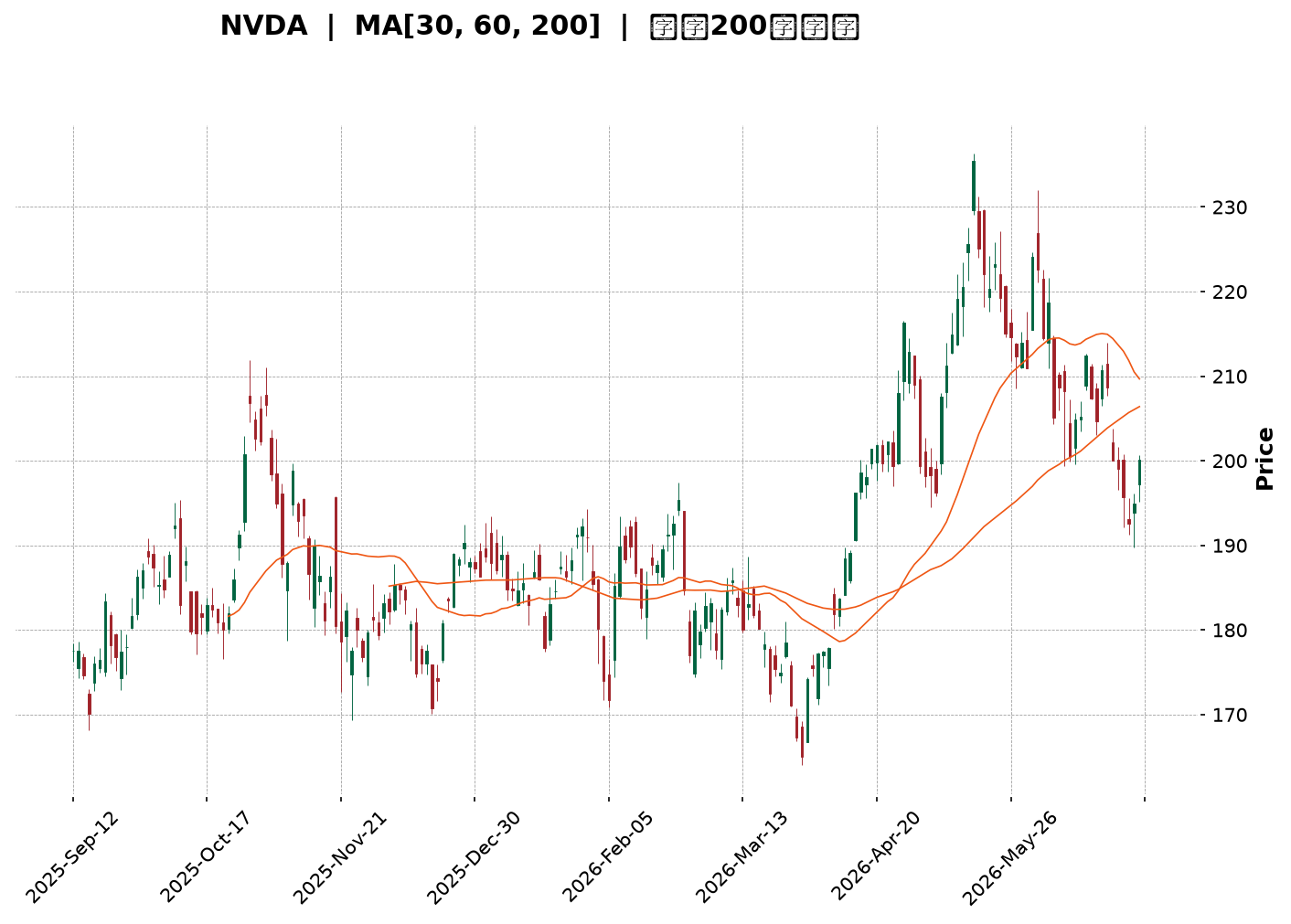 Technical Chart