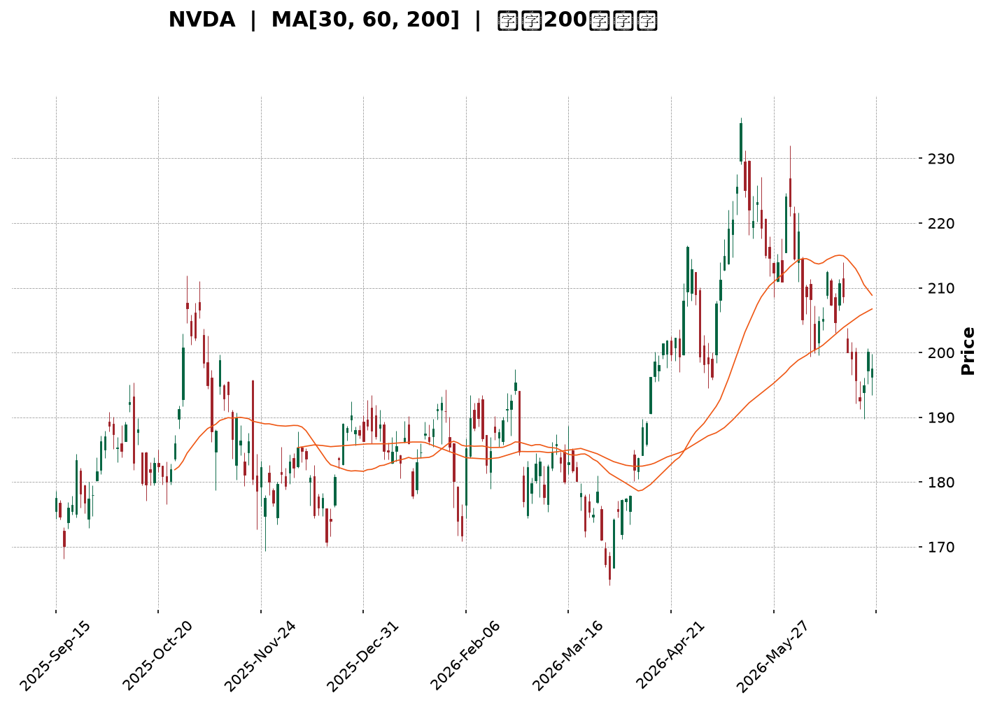 Technical Chart