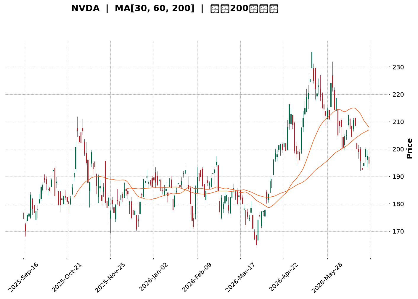Technical Chart