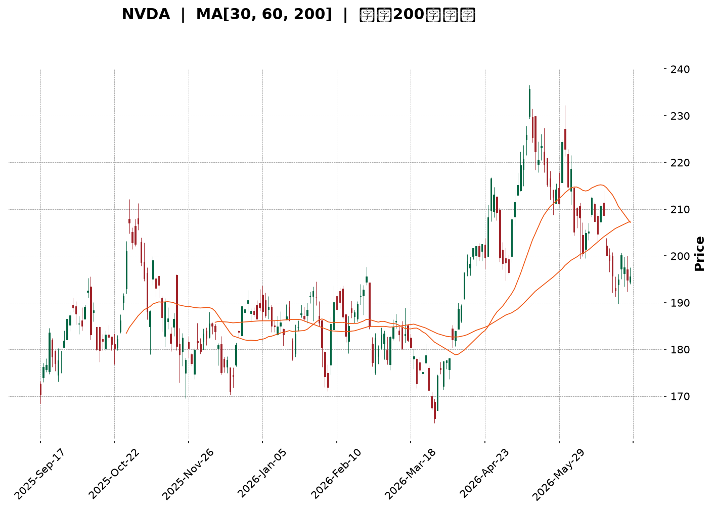 Technical Chart