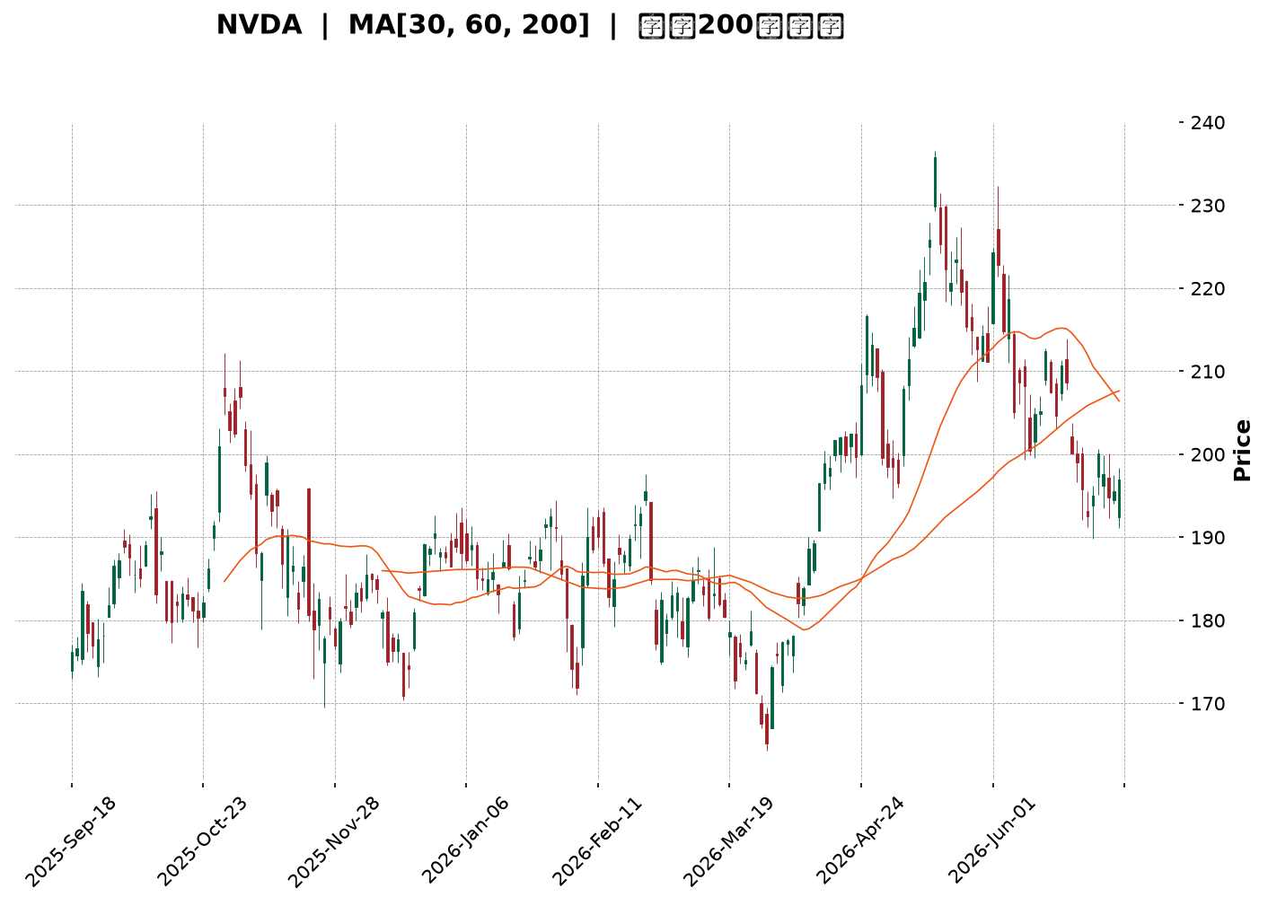 Technical Chart