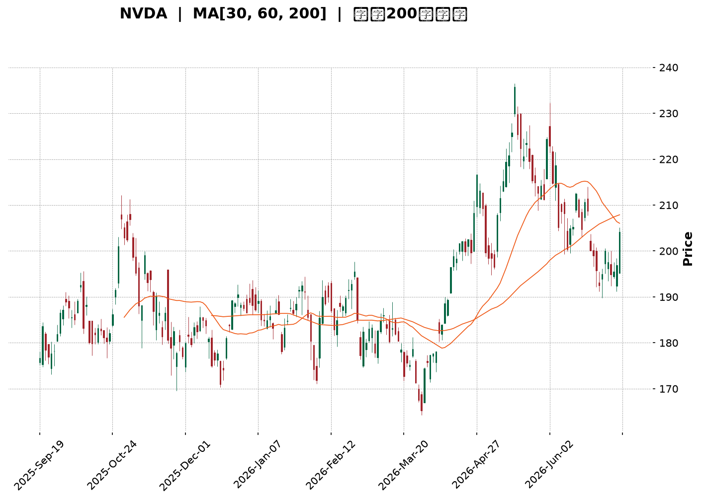 Technical Chart