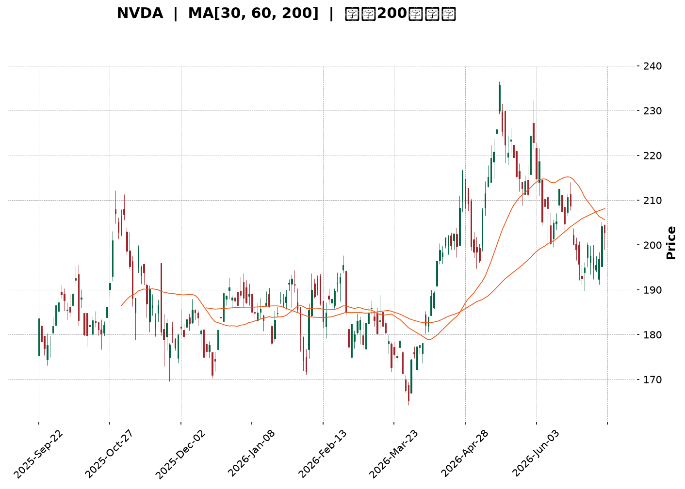 Technical Chart