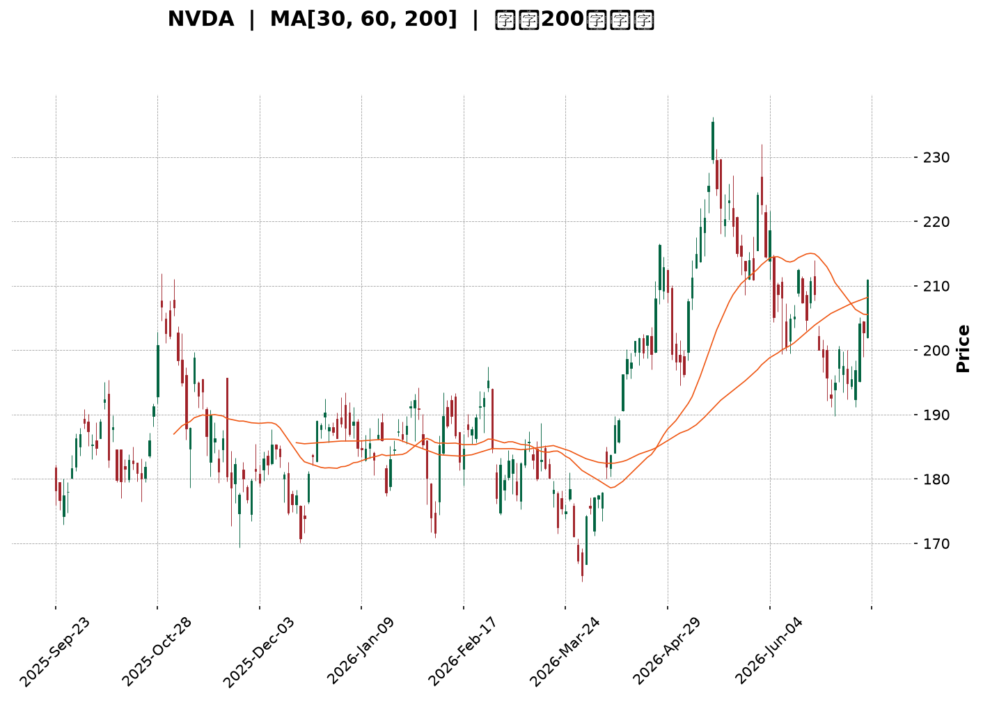 Technical Chart