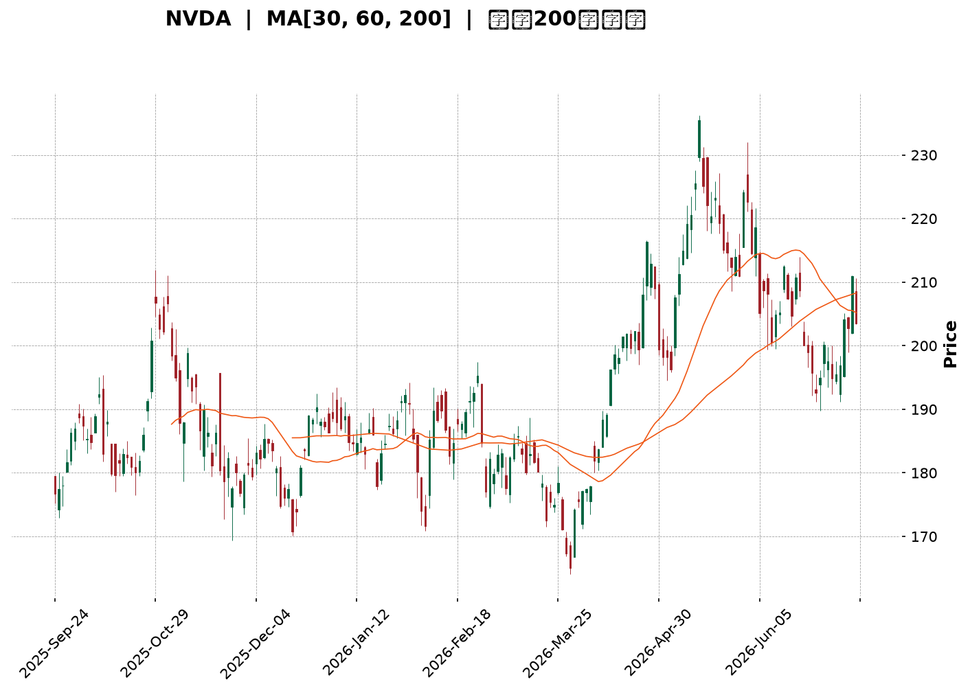 Technical Chart