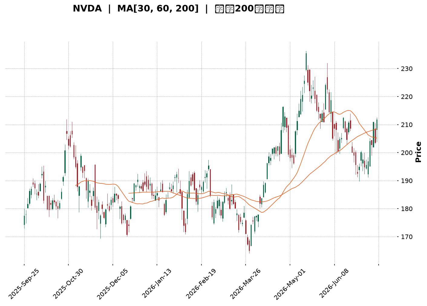 Technical Chart