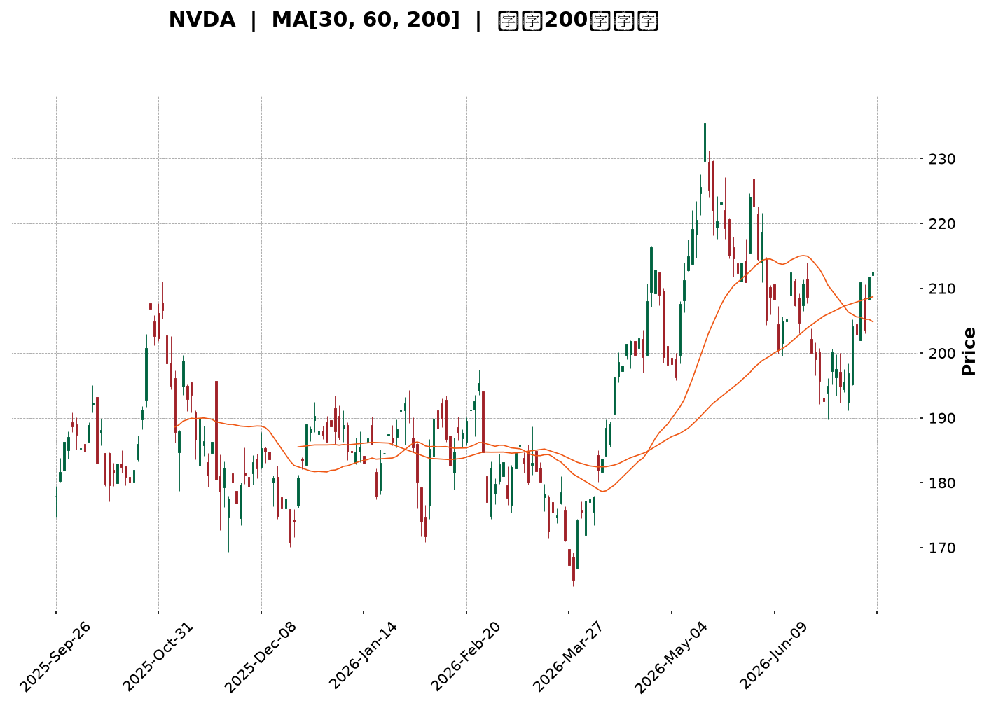 Technical Chart
