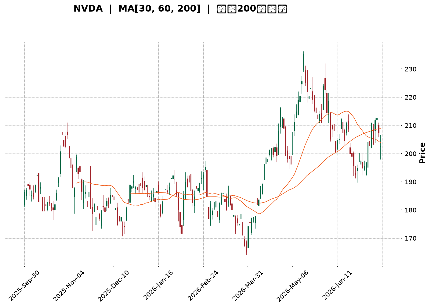 Technical Chart