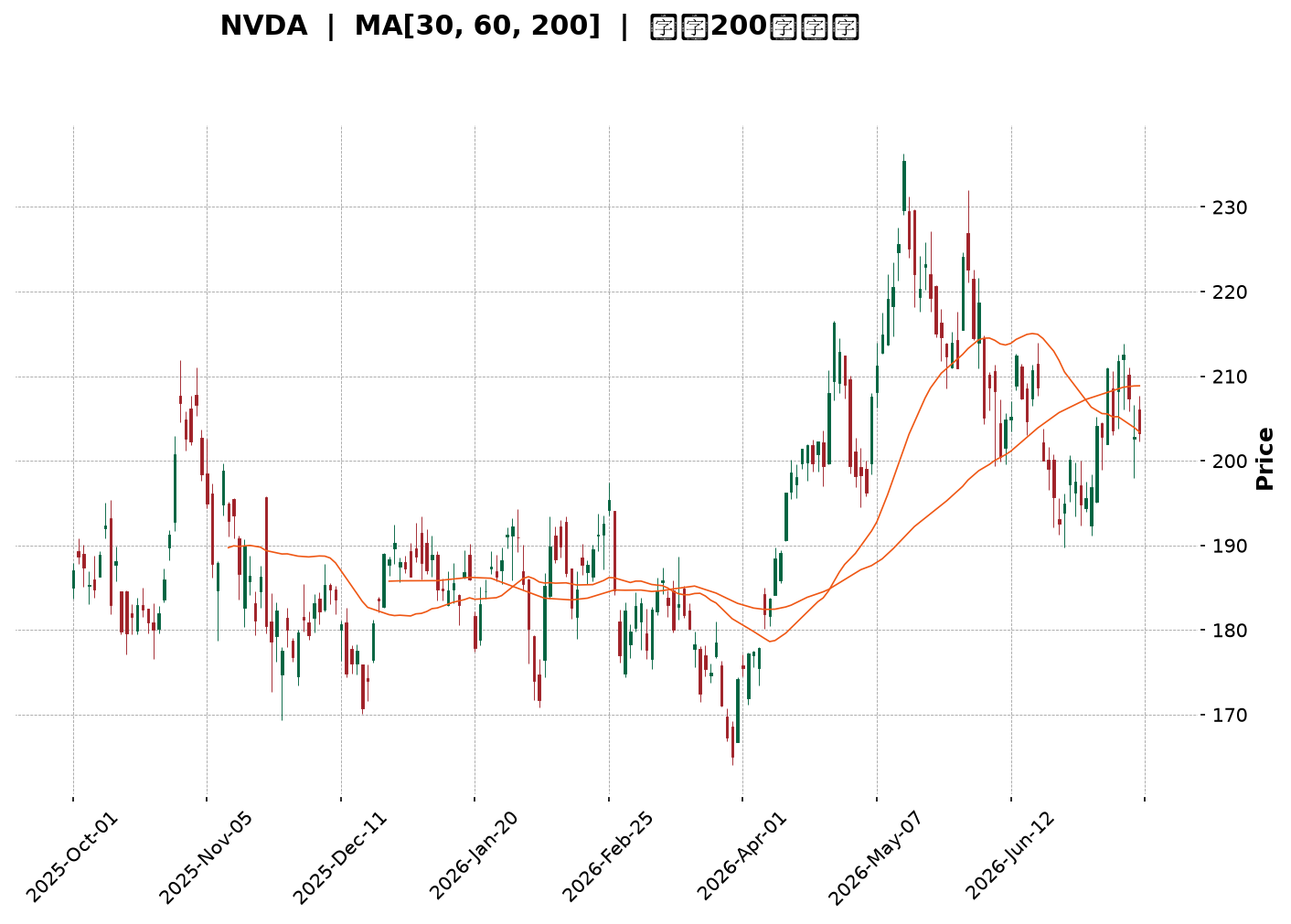 Technical Chart