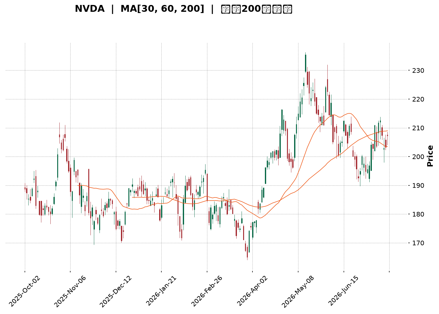 Technical Chart