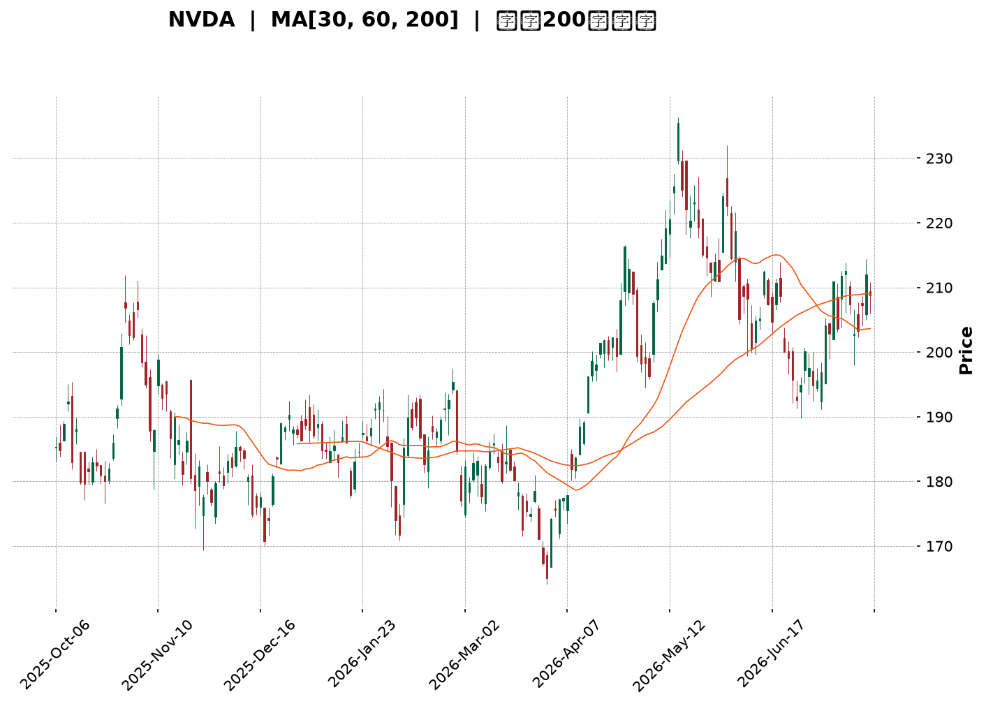 Technical Chart