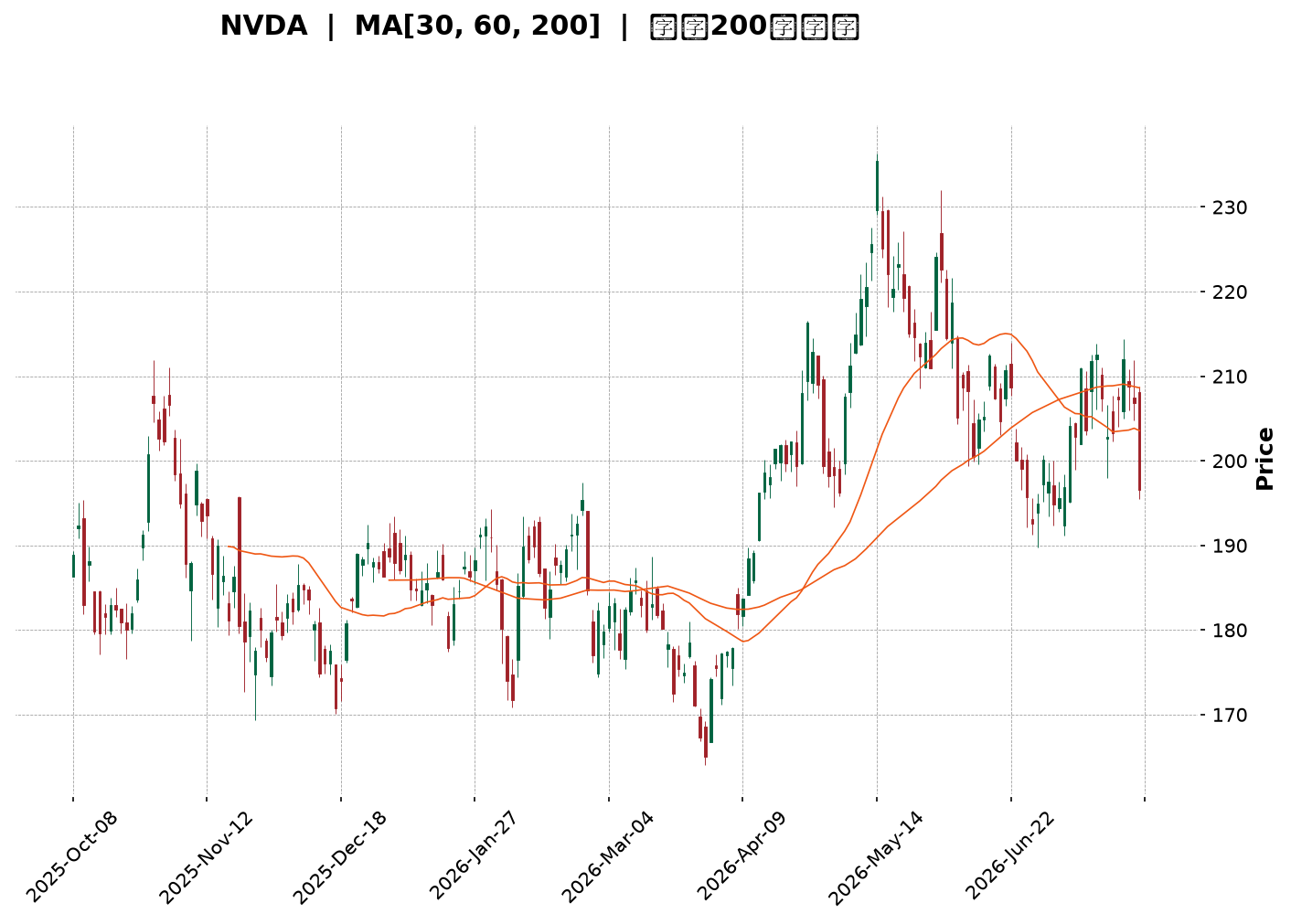 Technical Chart
