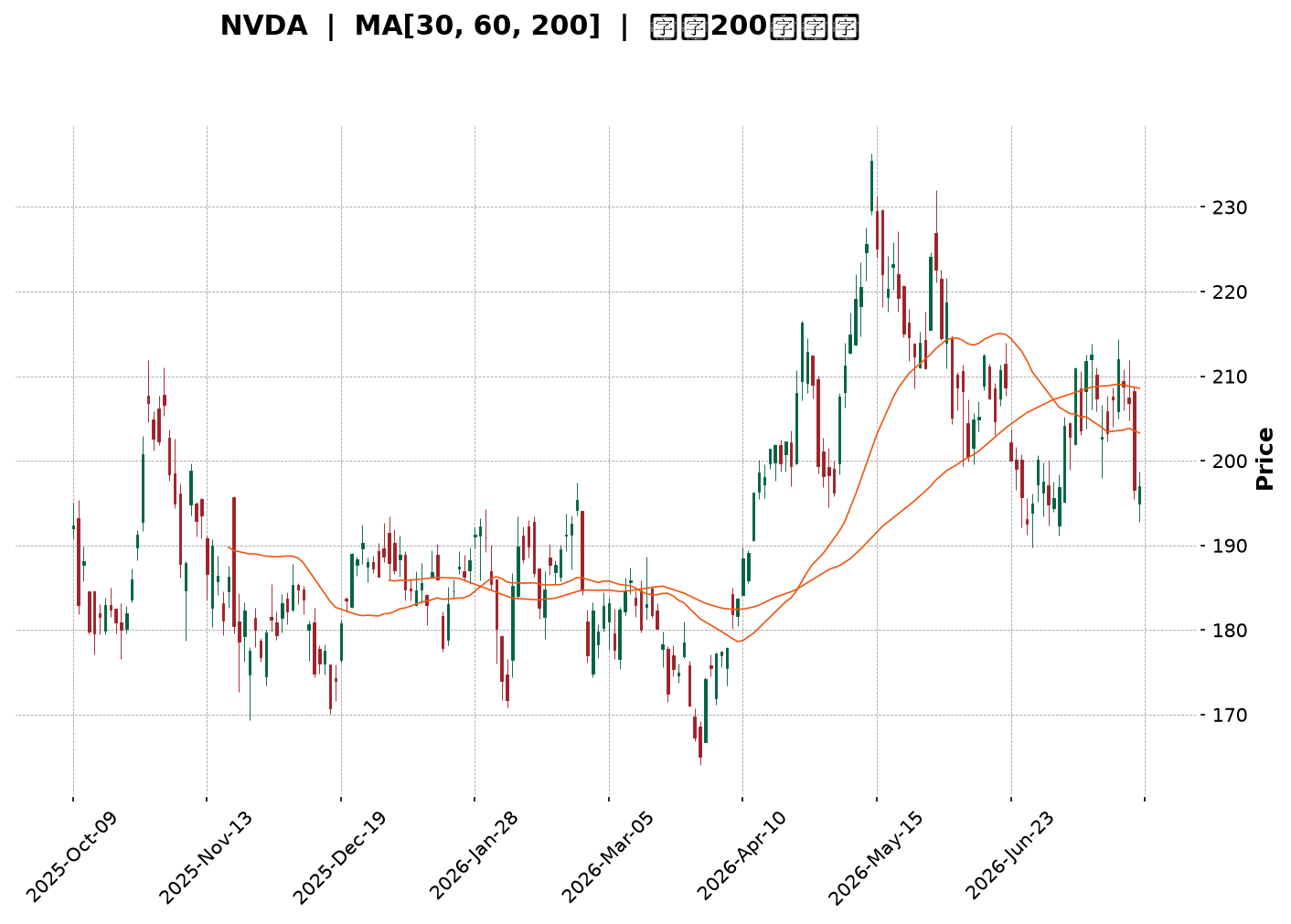 Technical Chart