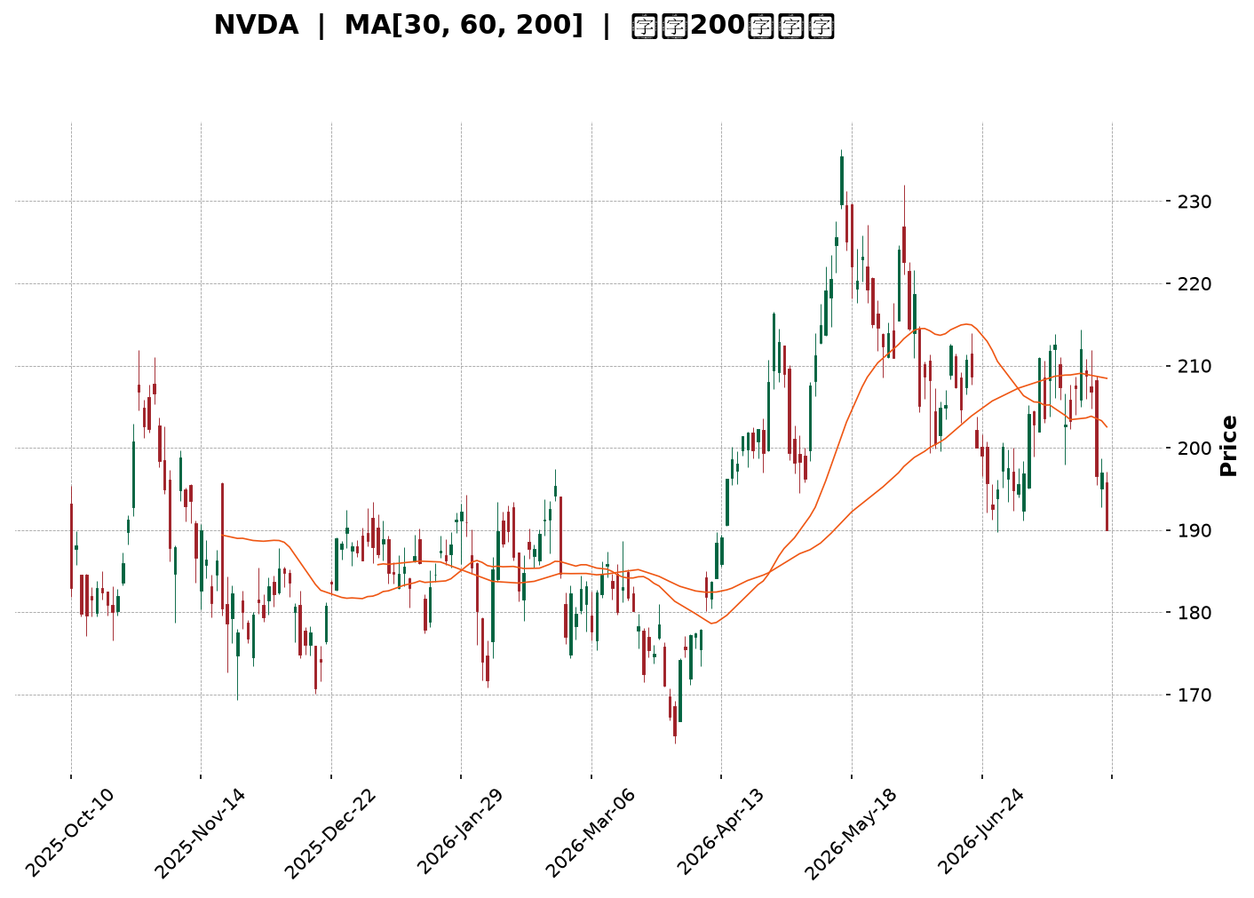 Technical Chart