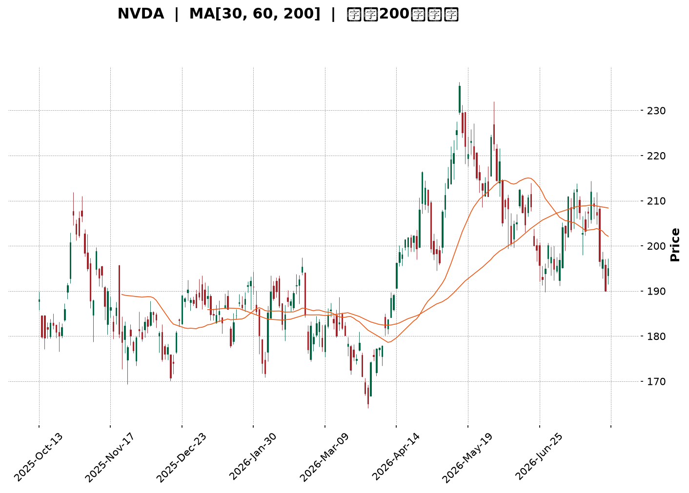 Technical Chart