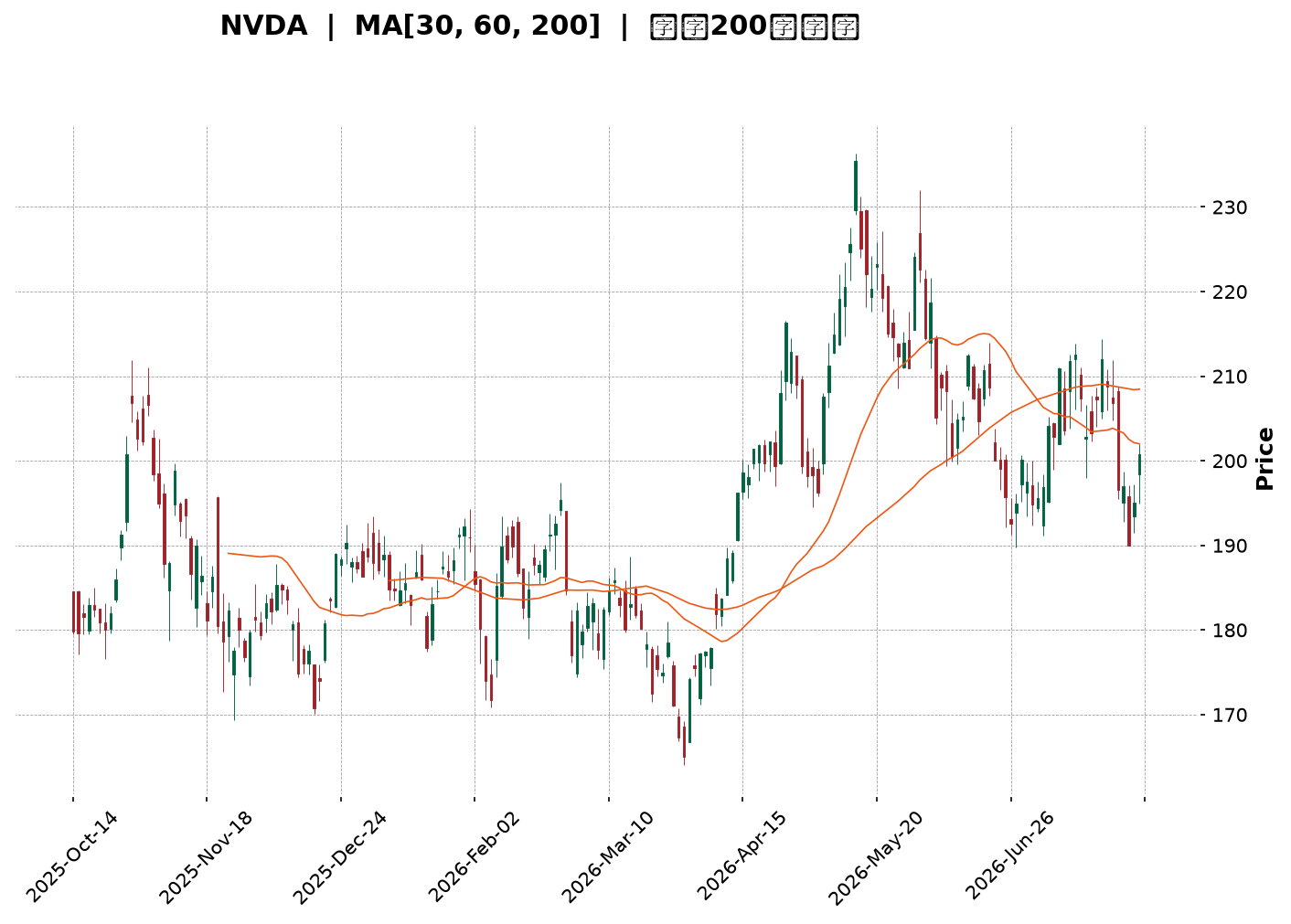 Technical Chart