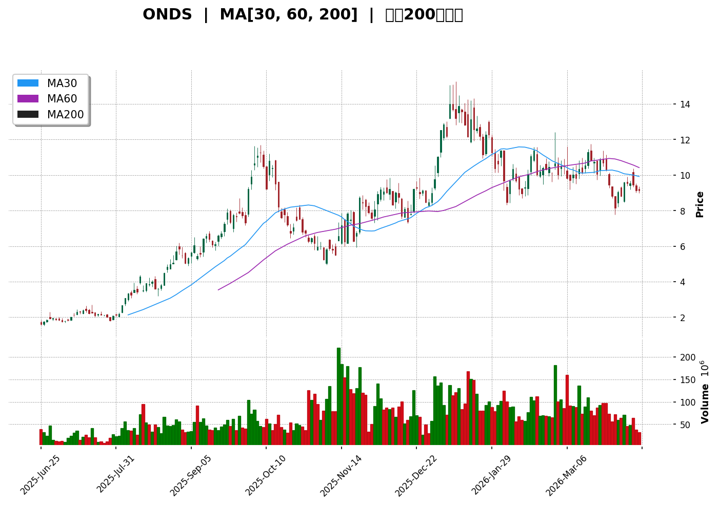 ONDS 技術面走勢圖