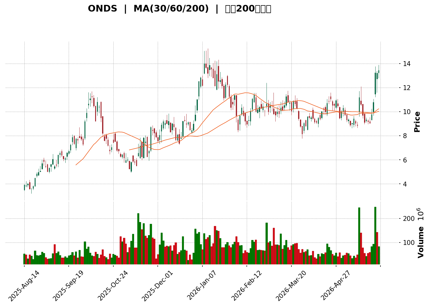 Technical Chart