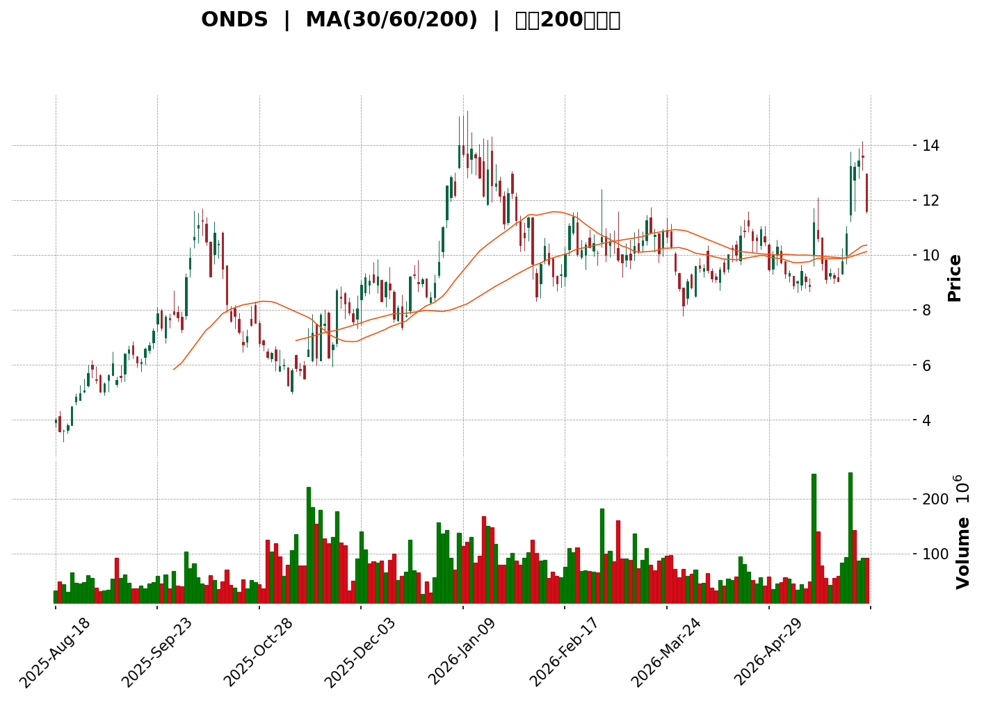 Technical Chart