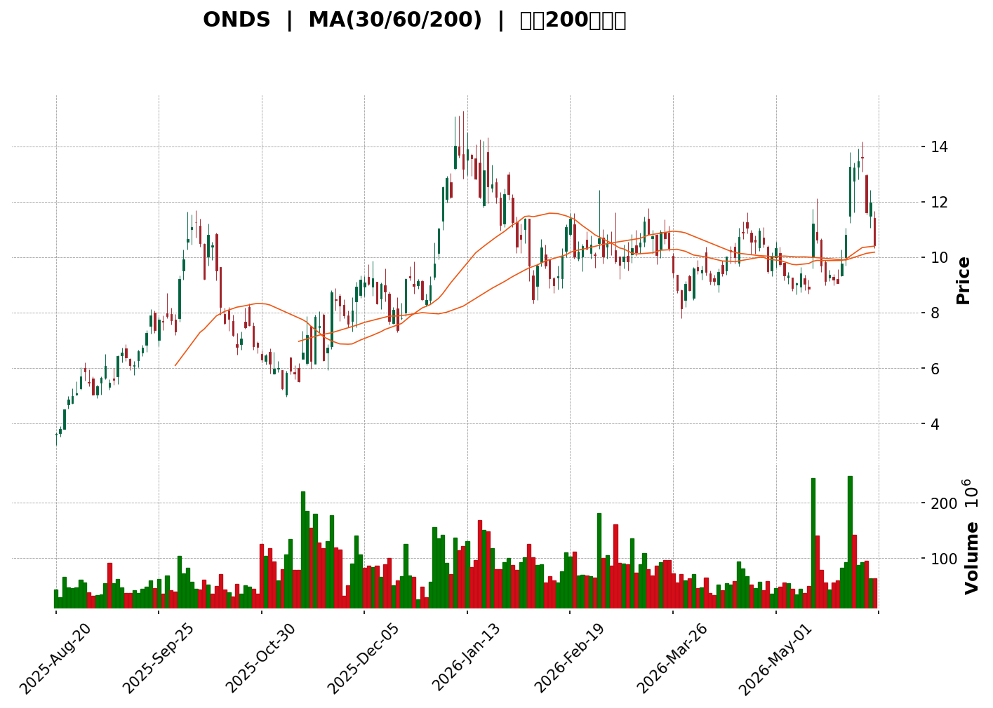 Technical Chart