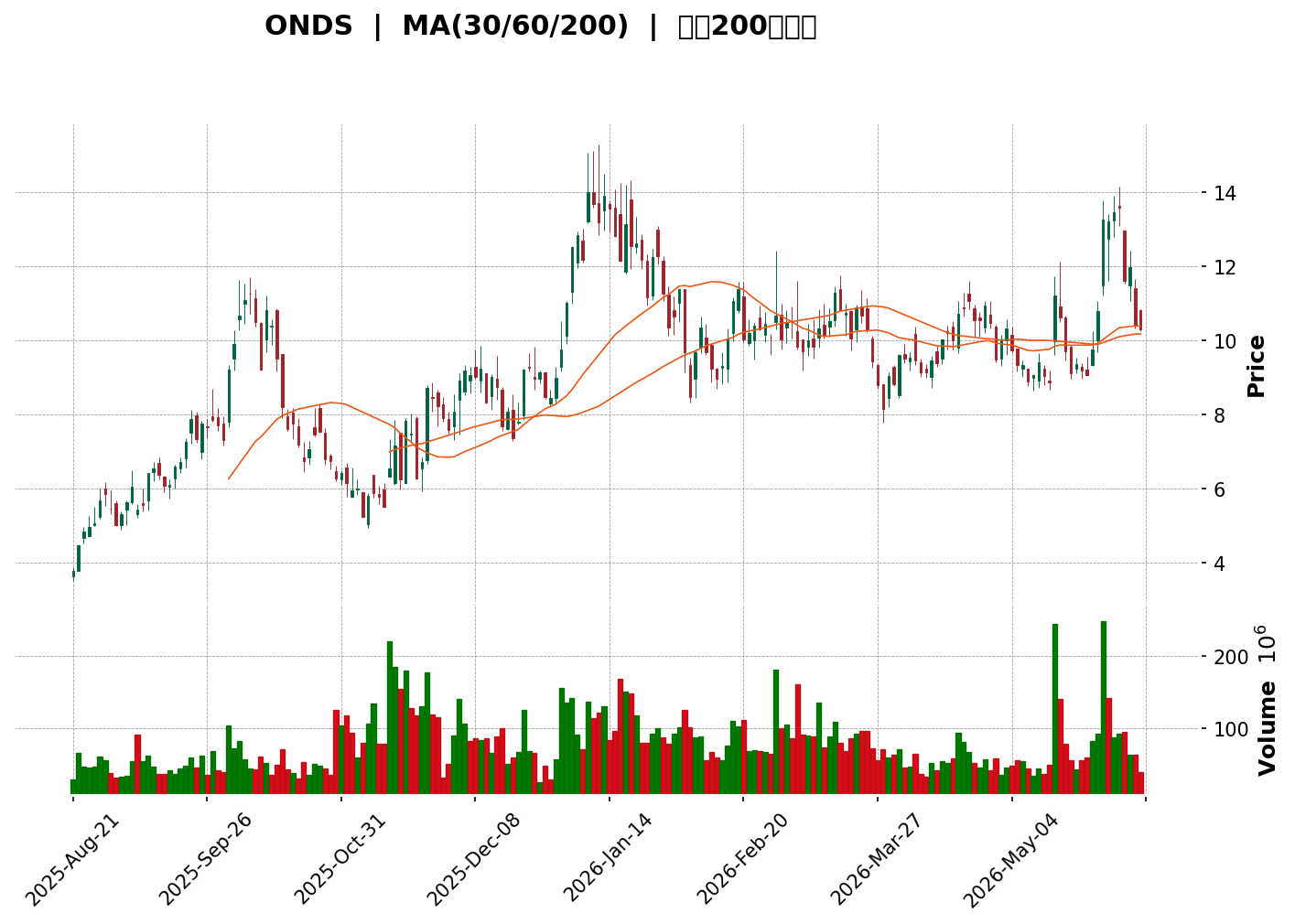 Technical Chart