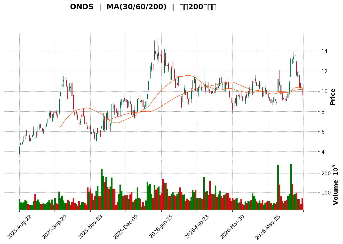 Technical Chart