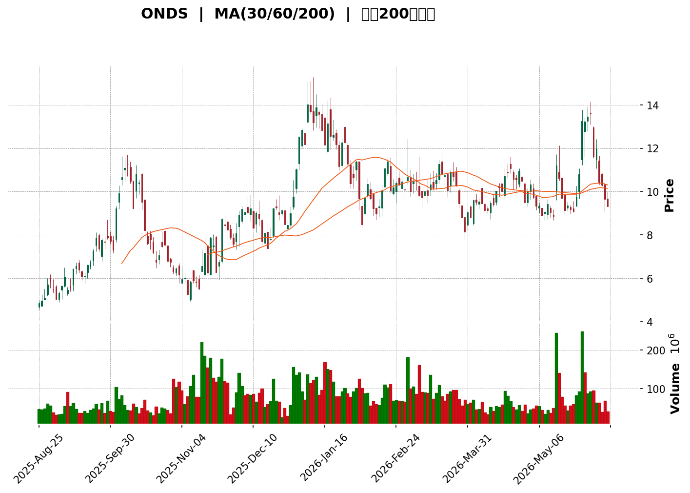 Technical Chart