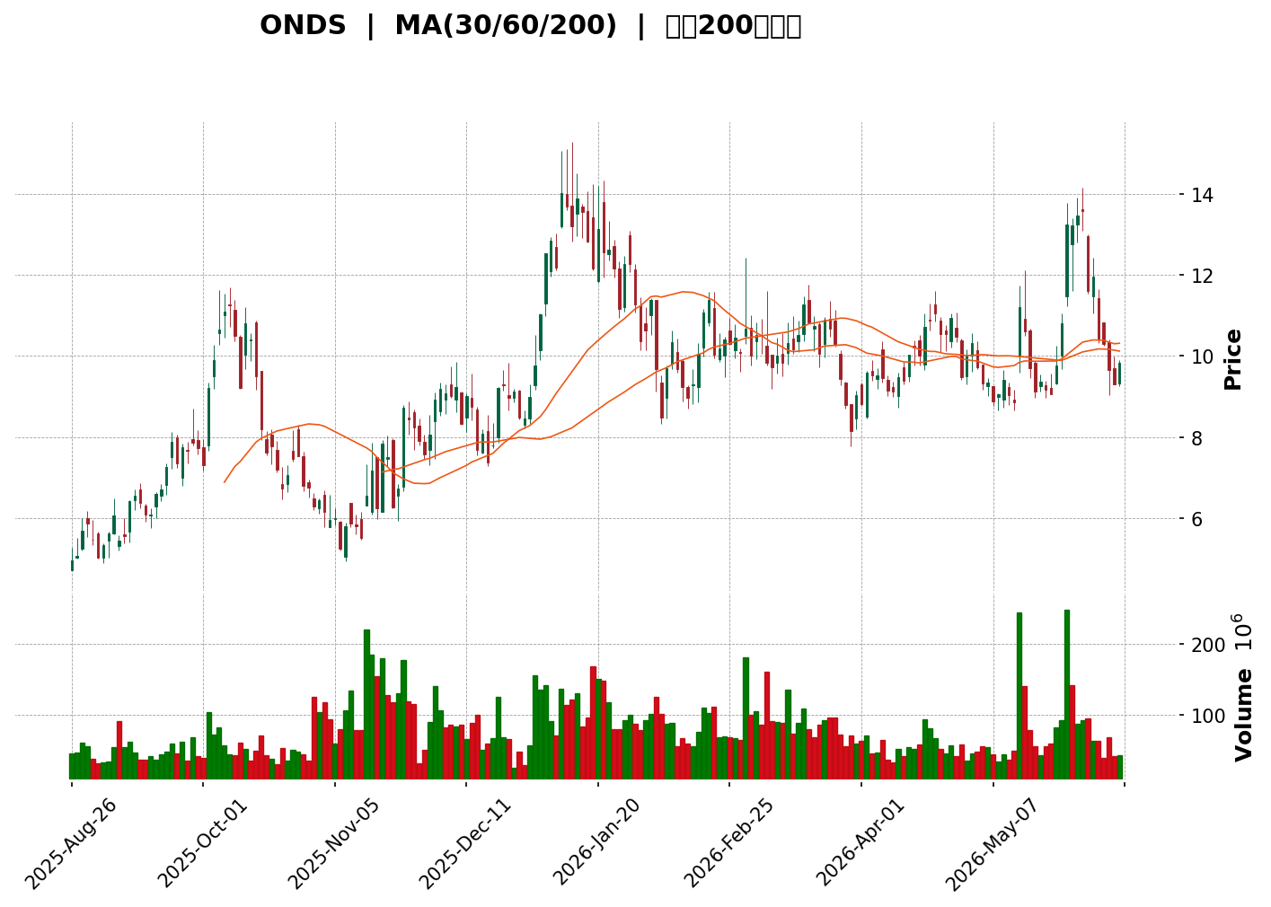 Technical Chart