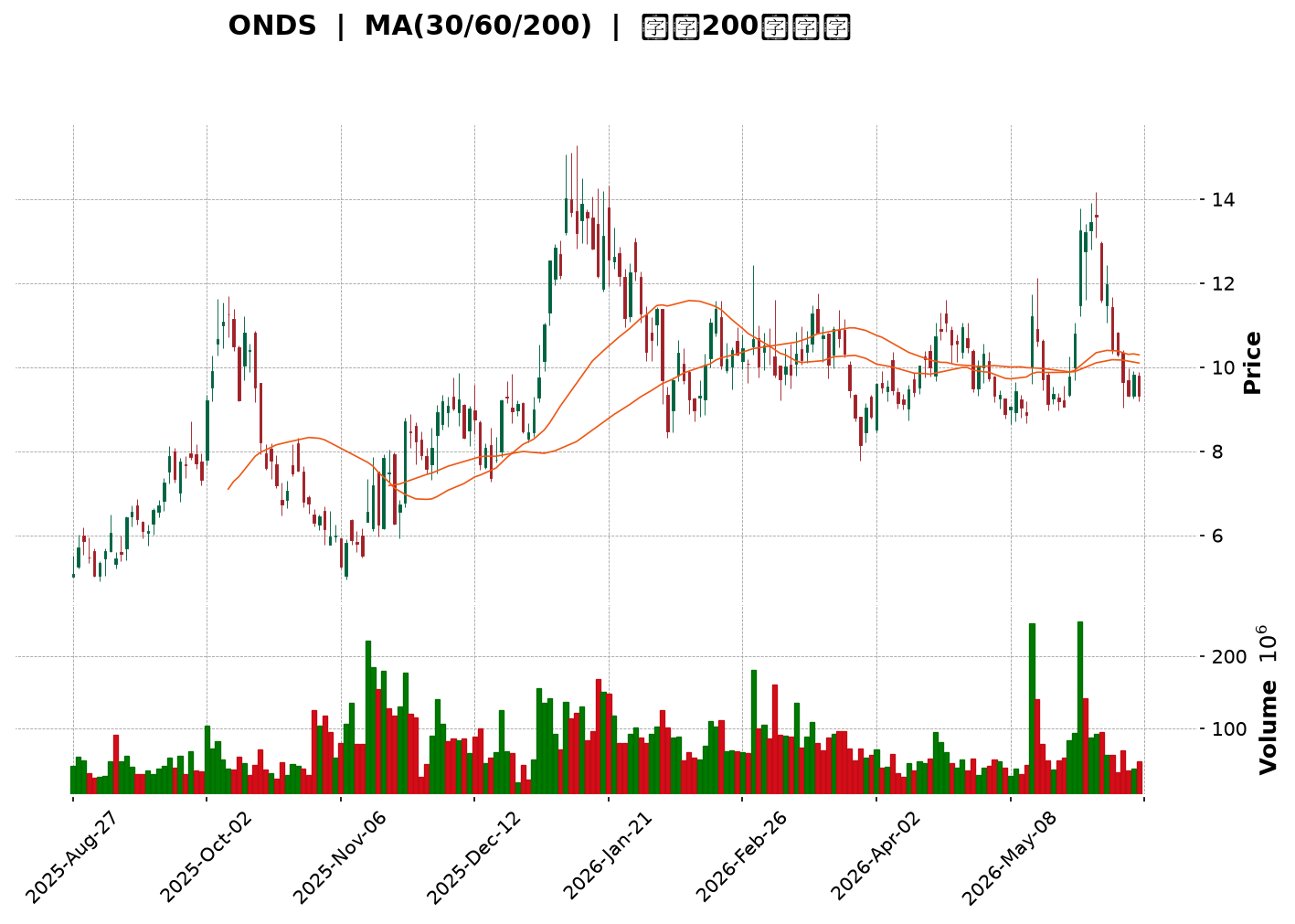 Technical Chart