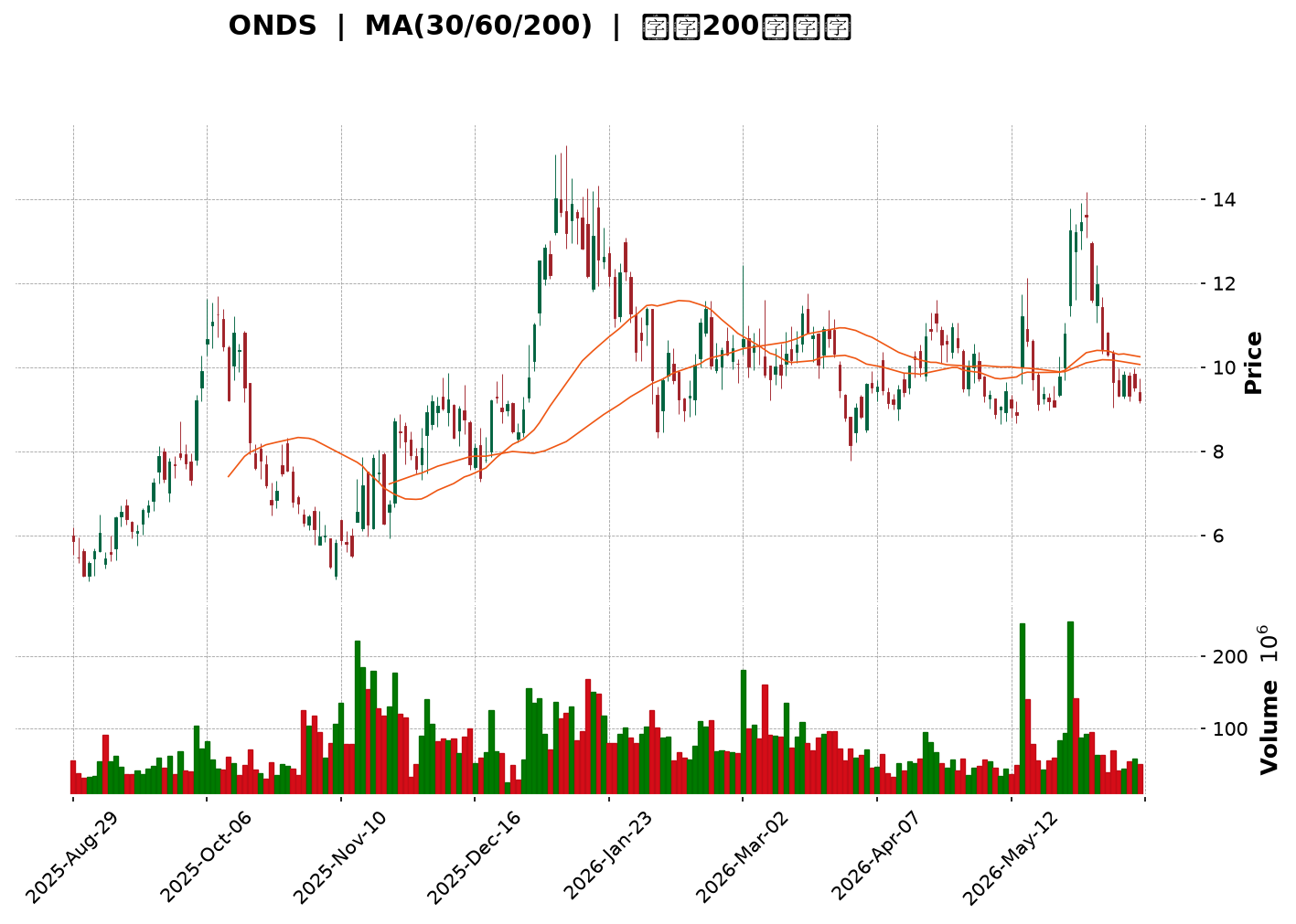 Technical Chart