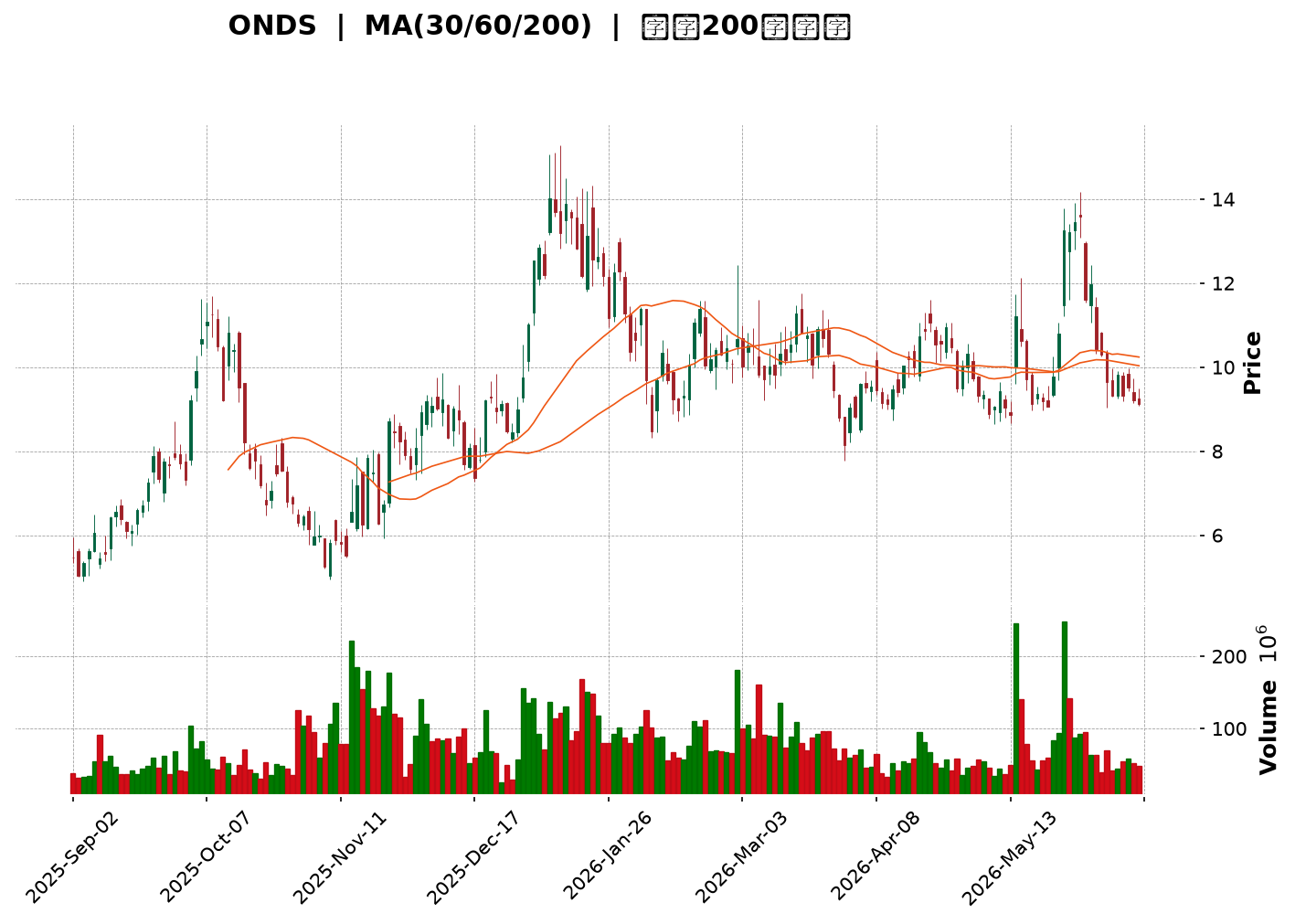 Technical Chart