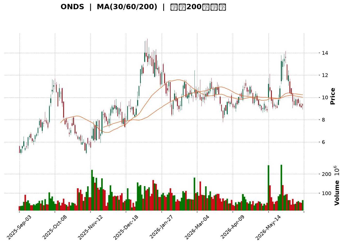 Technical Chart