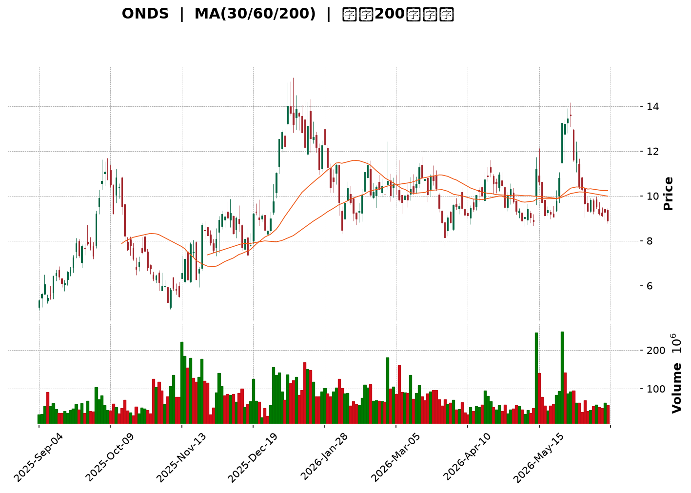 Technical Chart